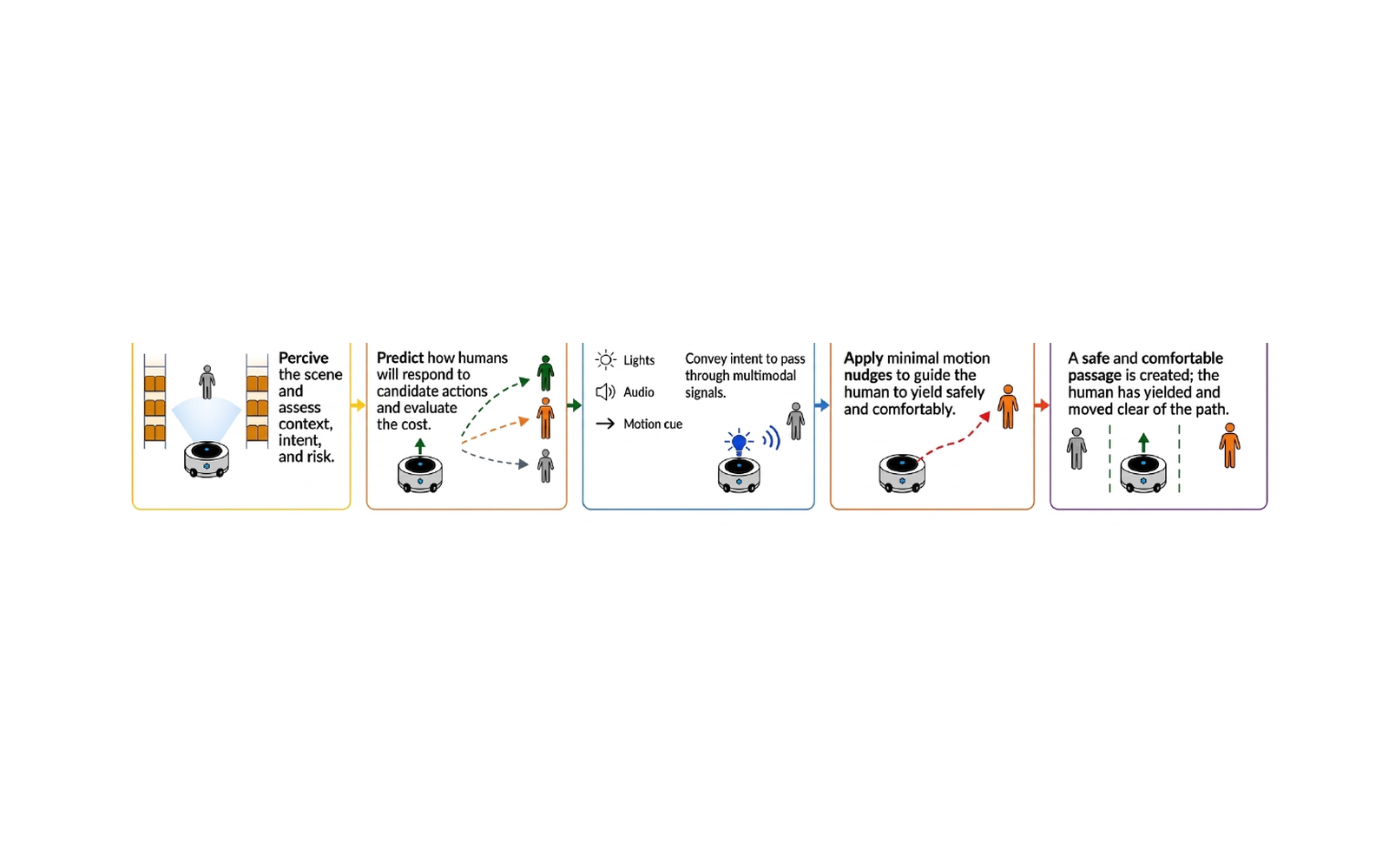 Causal crowd shaping passage negotiation sequence